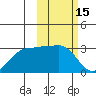 Otter Point tide chart for Tuesday, February 15, 2022