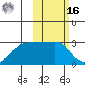 Otter Point tide chart for Wednesday, February 16, 2022