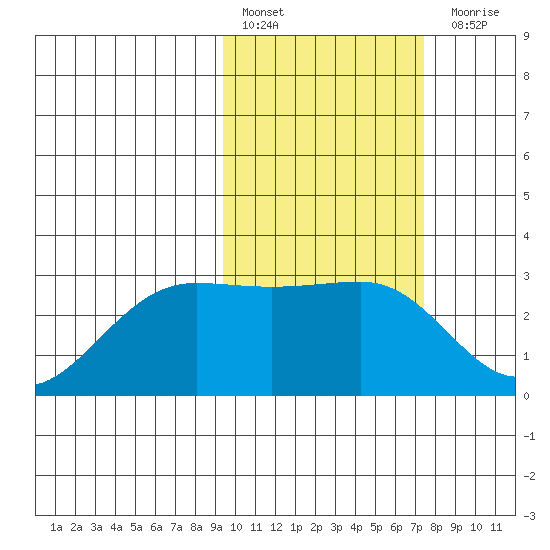 Otter Point tide chart for Thursday, February 17, 2022