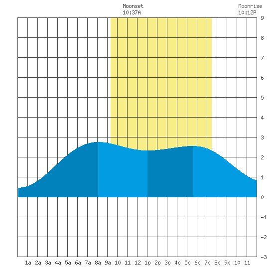 Otter Point tide chart for Friday, February 18, 2022