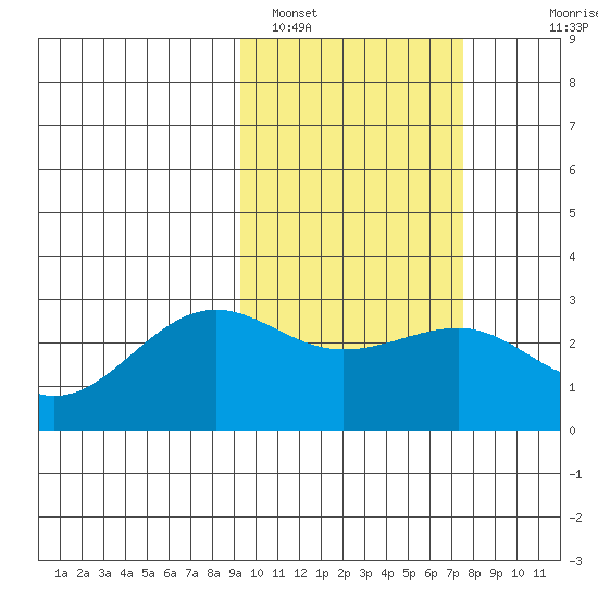 Otter Point tide chart for Saturday, February 19, 2022