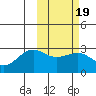 Otter Point tide chart for Saturday, February 19, 2022