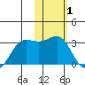 Otter Point tide chart for Tuesday, February 1, 2022