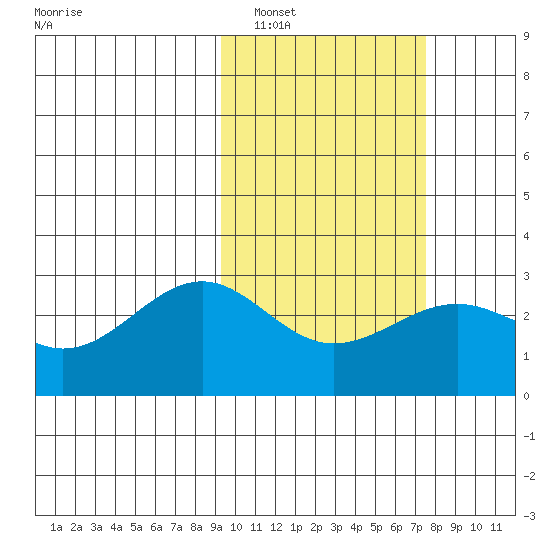 Otter Point tide chart for Sunday, February 20, 2022