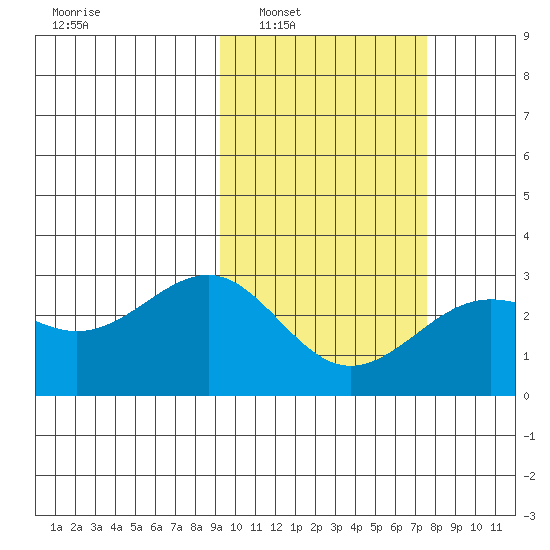 Otter Point tide chart for Monday, February 21, 2022