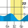Otter Point tide chart for Tuesday, February 22, 2022