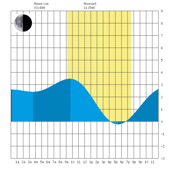 Otter Point tide chart for Wednesday, February 23, 2022