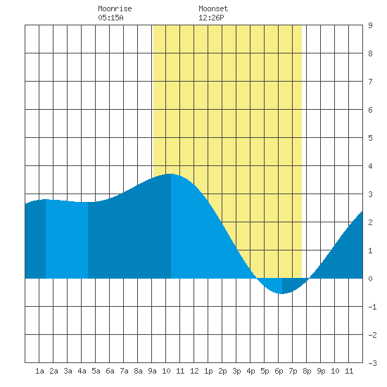 Otter Point tide chart for Thursday, February 24, 2022