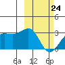 Otter Point tide chart for Thursday, February 24, 2022