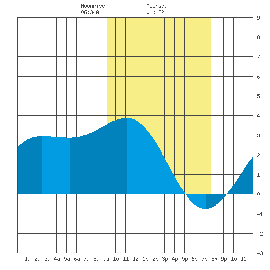 Otter Point tide chart for Friday, February 25, 2022