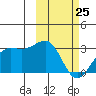 Otter Point tide chart for Friday, February 25, 2022