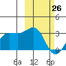 Otter Point tide chart for Saturday, February 26, 2022