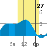 Otter Point tide chart for Sunday, February 27, 2022