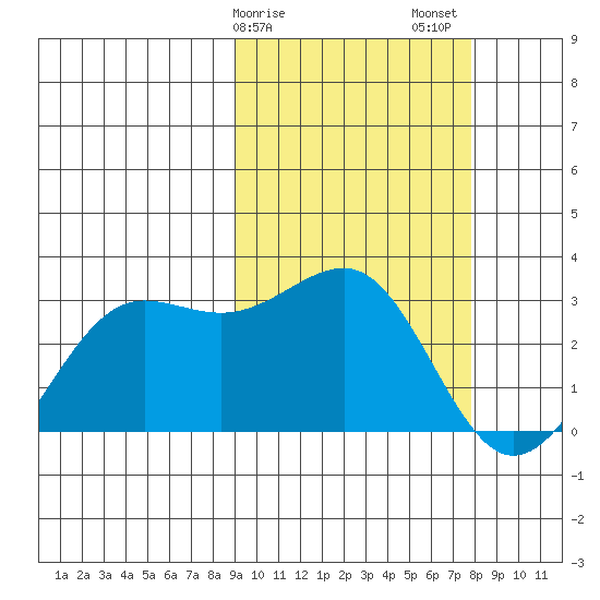 Otter Point tide chart for Monday, February 28, 2022