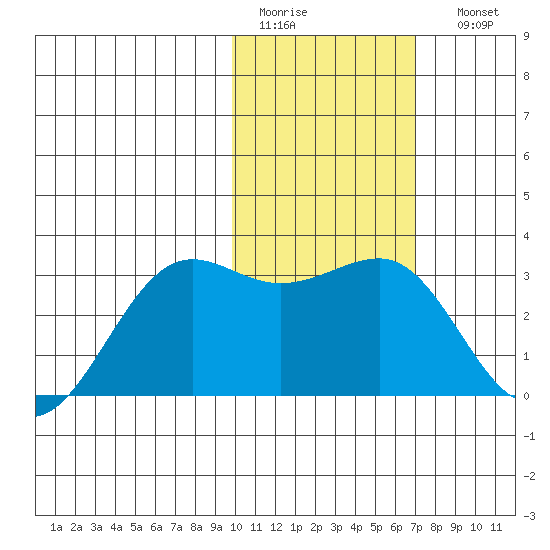 Otter Point tide chart for Wednesday, February 2, 2022