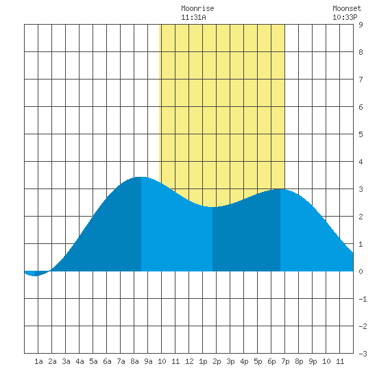 Otter Point tide chart for Thursday, February 3, 2022