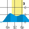 Otter Point tide chart for Thursday, February 3, 2022