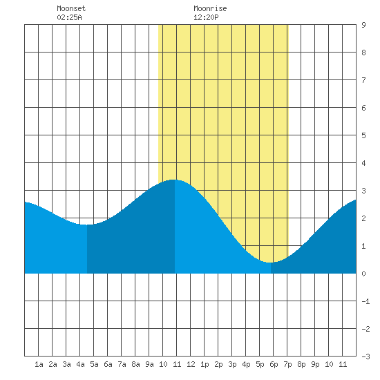 Otter Point tide chart for Monday, February 7, 2022