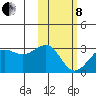 Otter Point tide chart for Tuesday, February 8, 2022