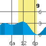 Otter Point tide chart for Wednesday, February 9, 2022