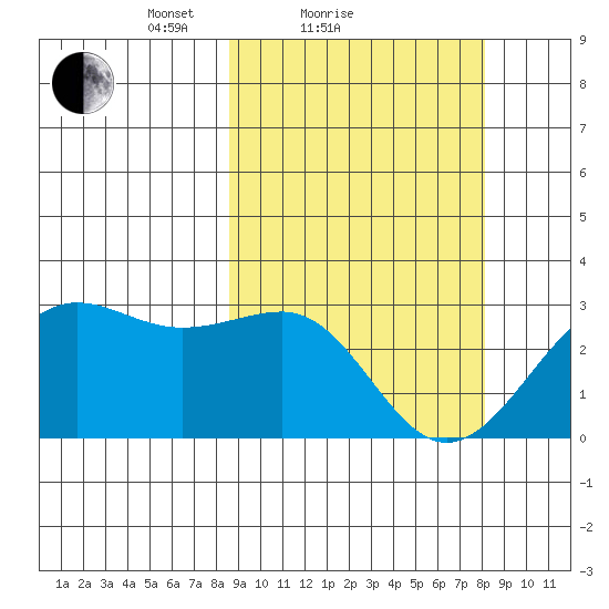 Otter Point tide chart for Thursday, March 10, 2022