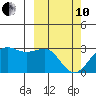 Otter Point tide chart for Thursday, March 10, 2022
