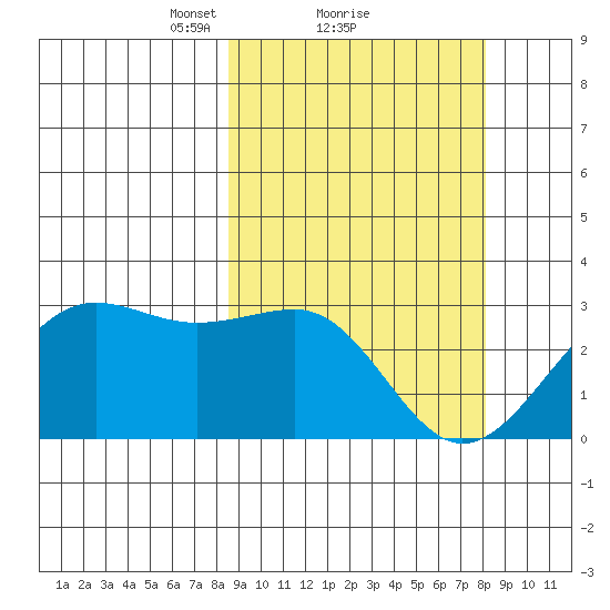 Otter Point tide chart for Friday, March 11, 2022