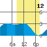 Otter Point tide chart for Saturday, March 12, 2022
