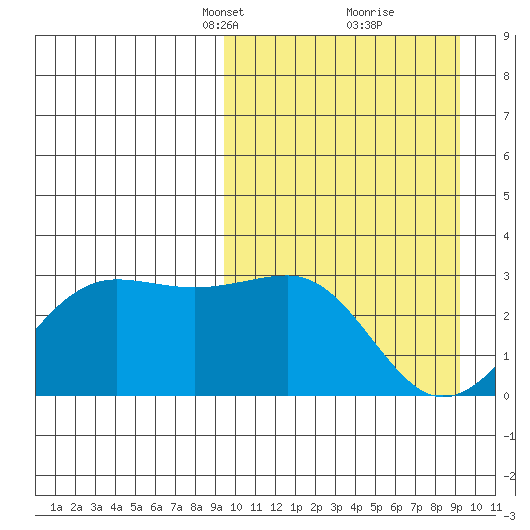 Otter Point tide chart for Sunday, March 13, 2022