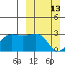 Otter Point tide chart for Sunday, March 13, 2022
