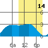 Otter Point tide chart for Monday, March 14, 2022
