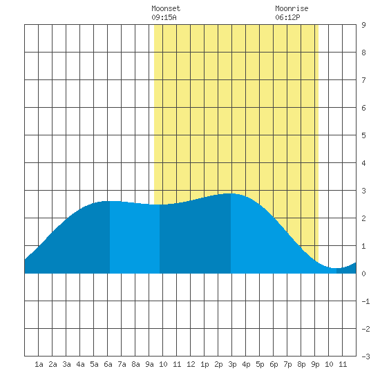 Otter Point tide chart for Tuesday, March 15, 2022
