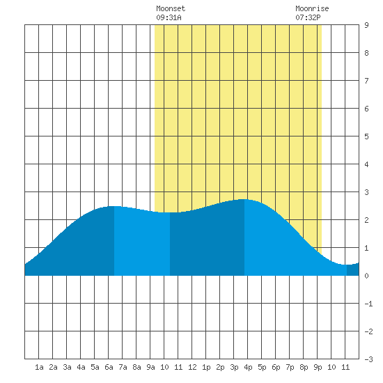 Otter Point tide chart for Wednesday, March 16, 2022