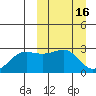 Otter Point tide chart for Wednesday, March 16, 2022