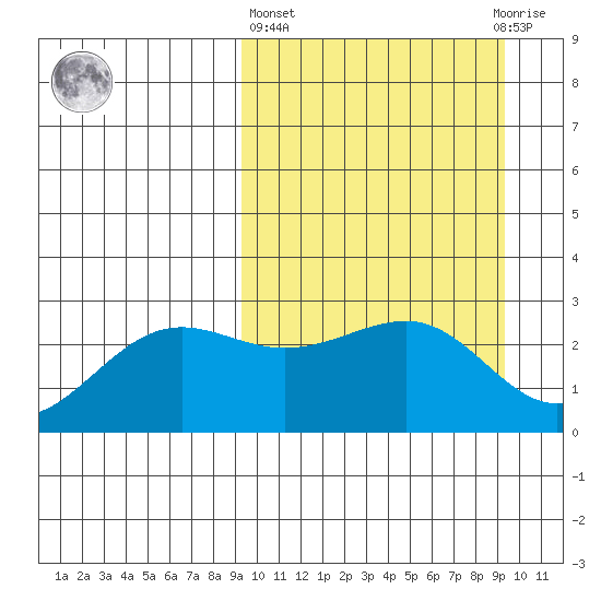Otter Point tide chart for Thursday, March 17, 2022