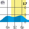 Otter Point tide chart for Thursday, March 17, 2022