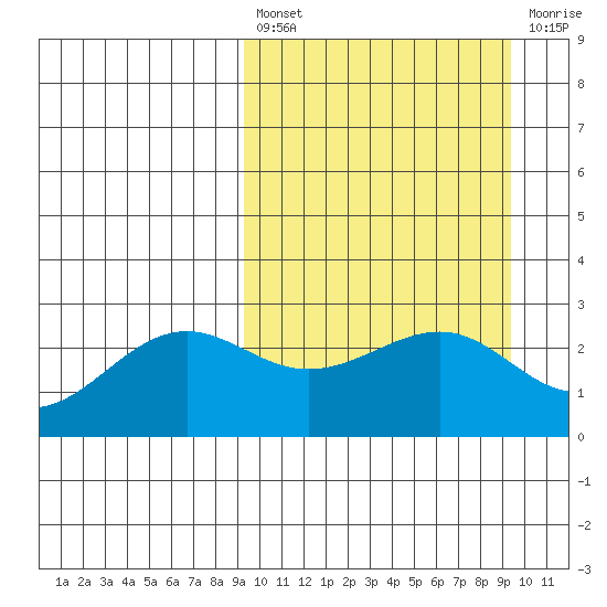 Otter Point tide chart for Friday, March 18, 2022