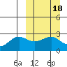 Otter Point tide chart for Friday, March 18, 2022