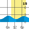 Otter Point tide chart for Saturday, March 19, 2022