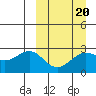 Otter Point tide chart for Sunday, March 20, 2022
