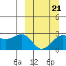 Otter Point tide chart for Monday, March 21, 2022