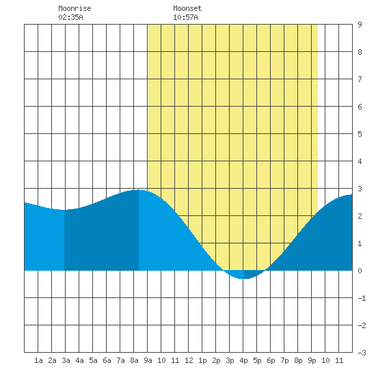 Otter Point tide chart for Tuesday, March 22, 2022