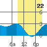 Otter Point tide chart for Tuesday, March 22, 2022