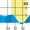 Otter Point tide chart for Wednesday, March 23, 2022