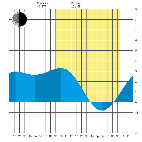 Otter Point tide chart for Thursday, March 24, 2022