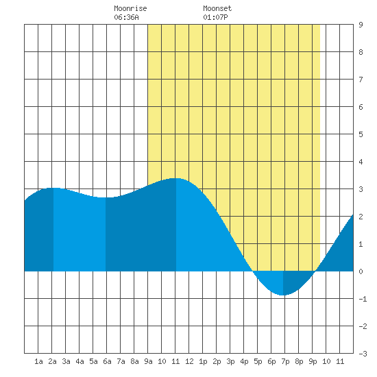 Otter Point tide chart for Friday, March 25, 2022