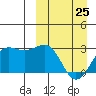 Otter Point tide chart for Friday, March 25, 2022