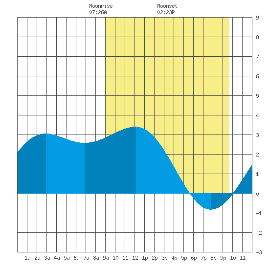 Otter Point tide chart for Saturday, March 26, 2022