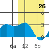 Otter Point tide chart for Saturday, March 26, 2022