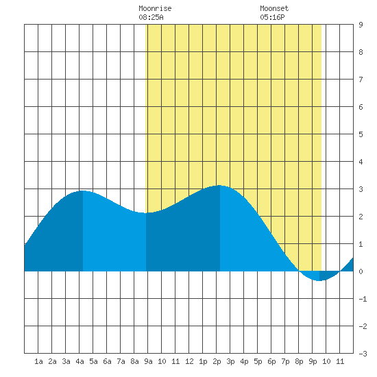 Otter Point tide chart for Monday, March 28, 2022